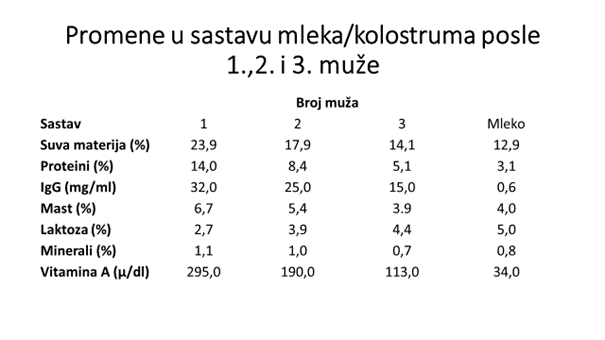 promene-u-sastavu-mleka-kolostruma-nakon-prve-druge-i-treće-muže