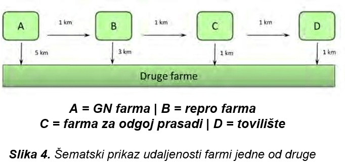 biosigurnost-sano-Šematski-prikaz-udaljenosti-farmi-jedne-od-druge