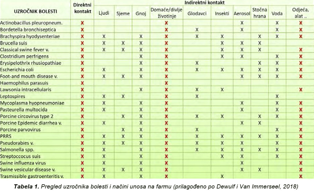 biosigurnost-sano-Pregled uzročnika-bolesti-i-načini-unosa-na-farmu--prilagođeno-po-Dewulf-i-Van-Immerseel