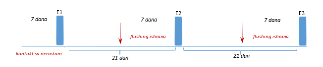 ishrana-nazimica-kod-pojava-estrusa