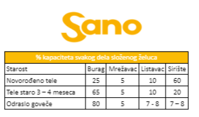 Odnos-veličine-pojedinih-delova-složenog-želudca-rodjenja-zrelosti