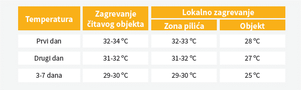 sano-tov-brojlera-tablica-temperatura