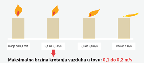 tov-brojlera-prikaz-jačine-ventilacije-pilića