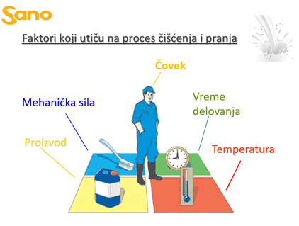 faktori-koji-utiču-na -proces-čišćenja-i-pranja