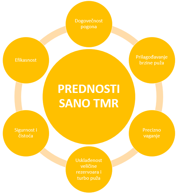prednosti sano tmr a