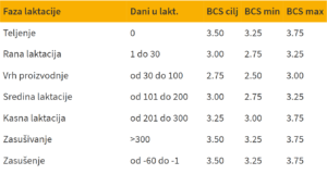 tabela faza laktacije